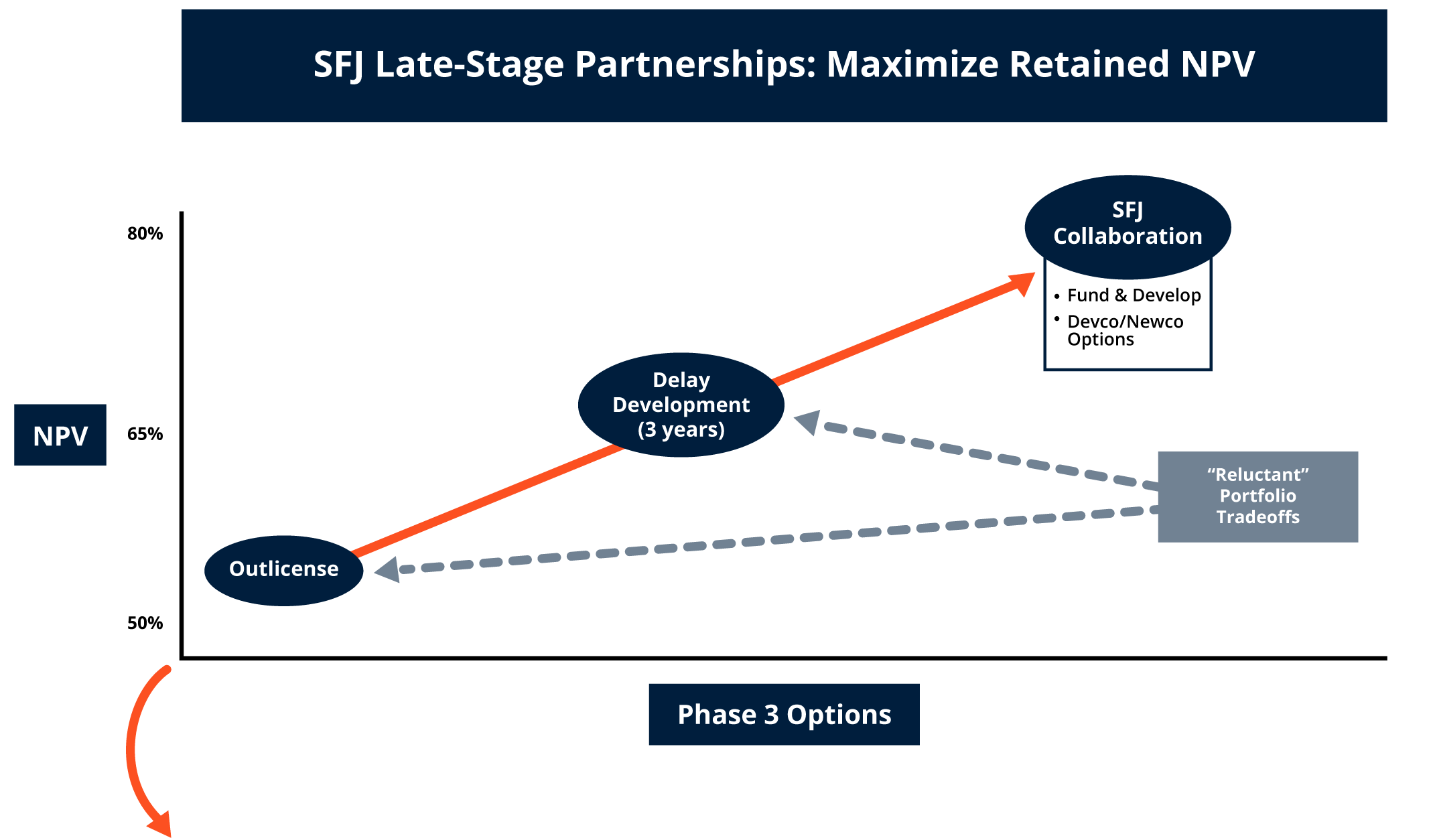 SFJ Late-stage Partnerships: Maximize Retained NPV