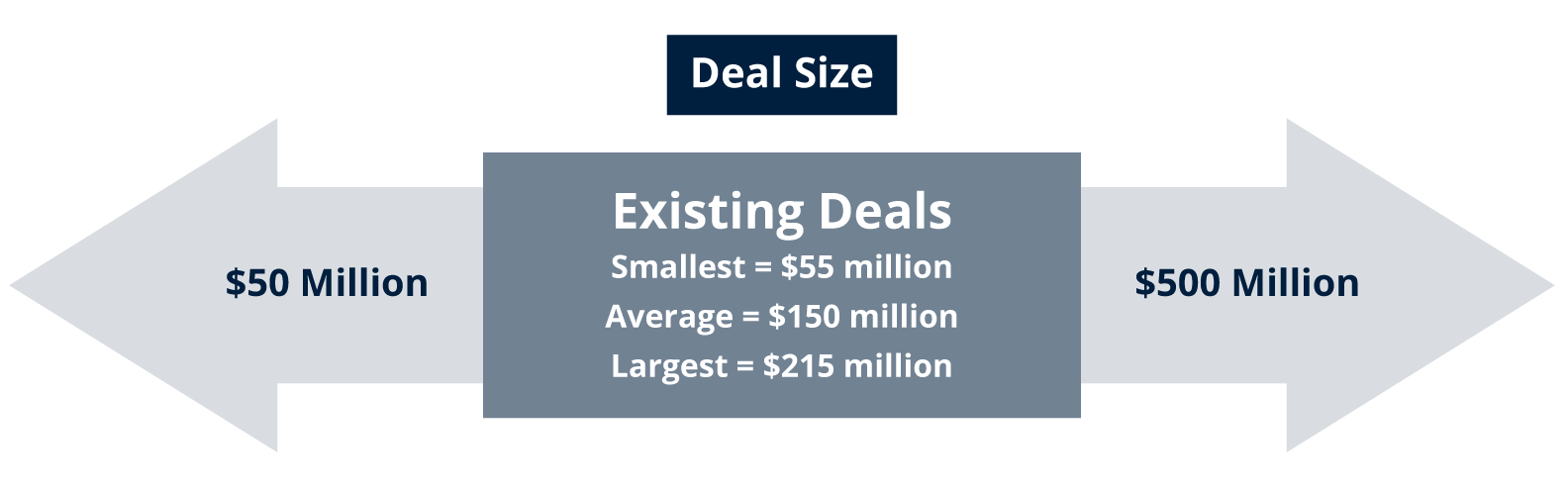 SFJ-deal-size image